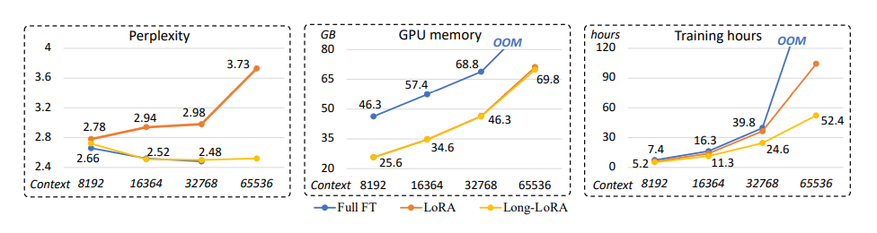 LONGLORA: EFFICIENT FINE-TUNING OF LONGCONTEXT LARGE LANGUAGE MODELS