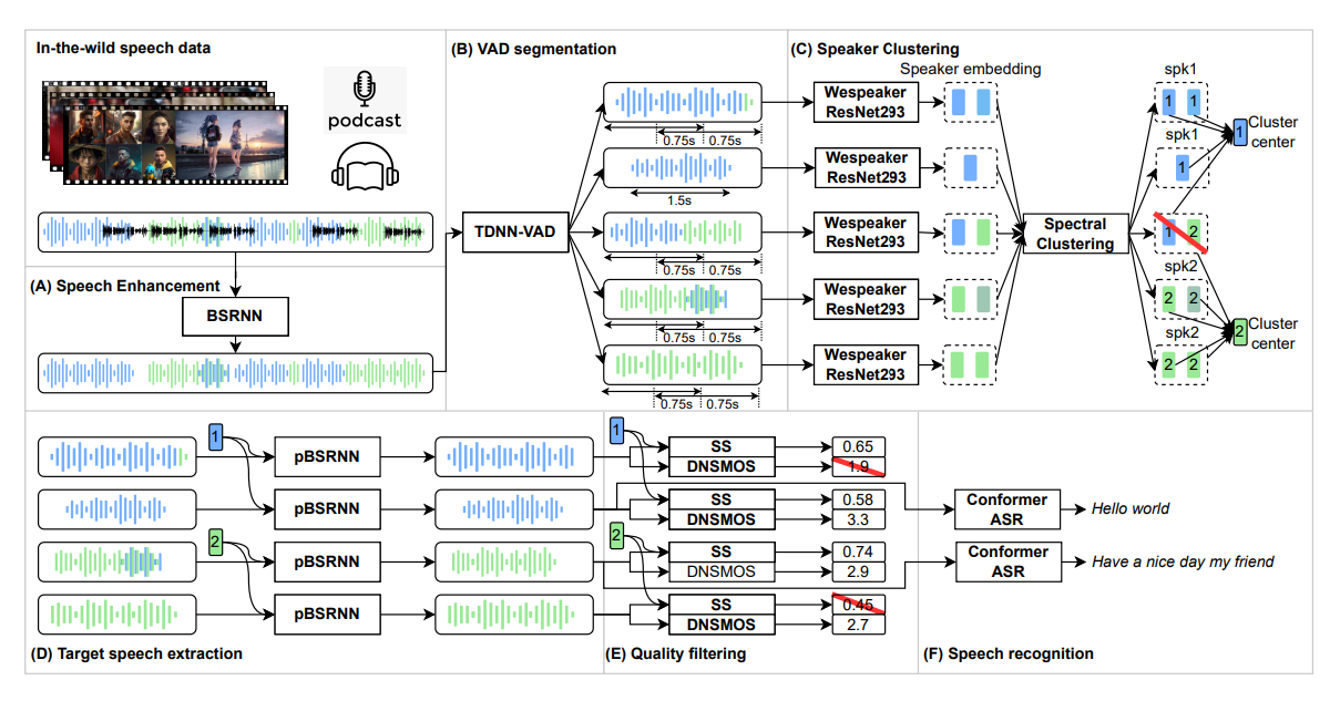 Speech Data Processing